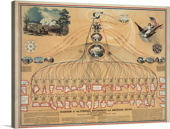 Print shows the outline of 34 states and 9 territories, a Civil War battle scene, and Liberty holding U.S. flag and sword riding on the back of an eagle, Lincoln and his cabinet (the secretaries linked to images of the Army, Navy, Treasury, Interior, P.O. Dept., and State Department) representing the "Executive" branch, the Senate and the House of Representatives representing the "Legislative" branch, and the Supreme Court representing the "Judicial" branch of the federal government.